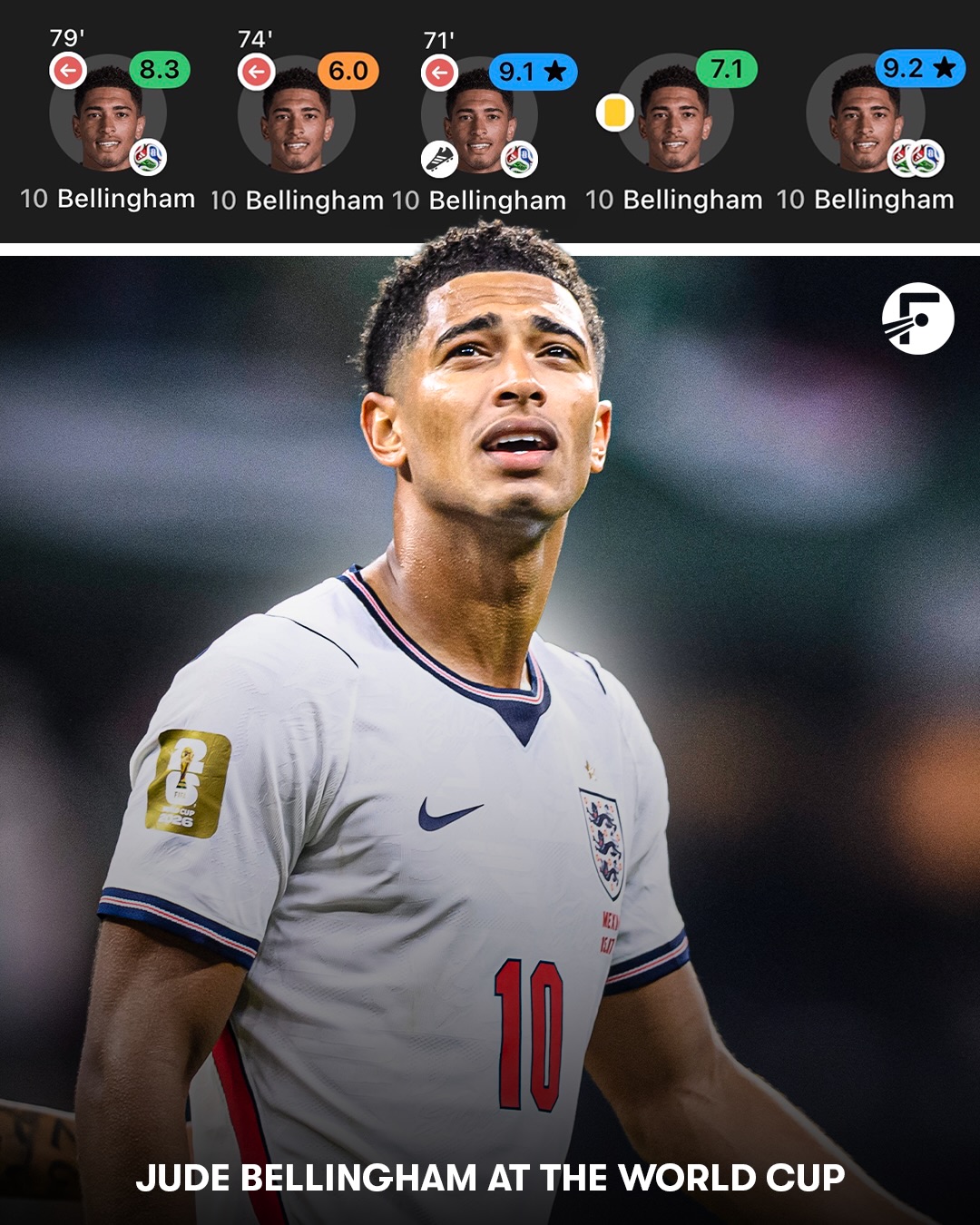 Jude Bellingham has been unbelievable at the World Cup so far - scoring 4 goals from midfield and averaging a rating of 7.9! 😮‍💨🏴󠁧󠁢󠁥󠁮󠁧󠁿

Only Harry Kane (8.04) has averaged a higher FotMob rating for England at the World Cup than Jude Bellingham. 📈