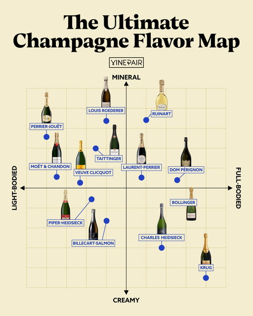 For much of the wine industry, each vintage presents a new opportunity to express the conditions of that harvest. But in Champagne, the majority of producers craft non-vintage blends so the wine is consistent each year. The major Champagne houses each have their own "house style" that they uphold with each release, and each brand prides itself on its own distinct flavor expression. Some lean into Champagne's bready, yeasty characteristics, while others embrace the region's fresh acidity and minerality. ⁠
⁠
Here are some of the most popular Champagnes on the market and where they land.⁠
⁠