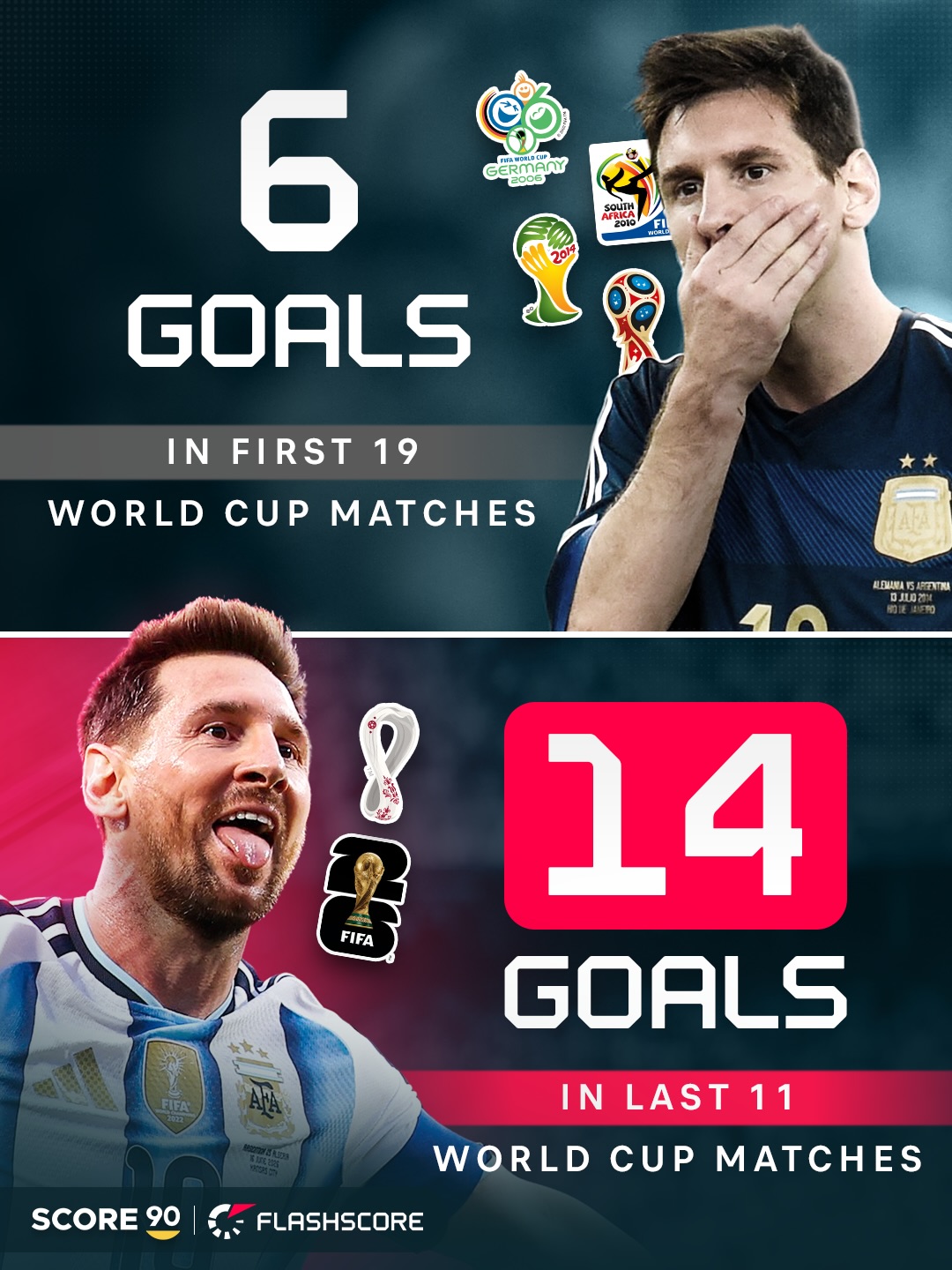 Lionel Messi went from scoring just six goals in his first 19 World Cup matches to becoming the King of the World Cup. 👑📈

Talk about leveling up at the 2022 and 2026 World Cups… 🐐🔥
