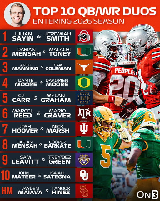 Top 10 College Football QB/WR Duos for 2026⚡️

(via @jdpickell) 

Follow @On3 for the BEST of College Sports