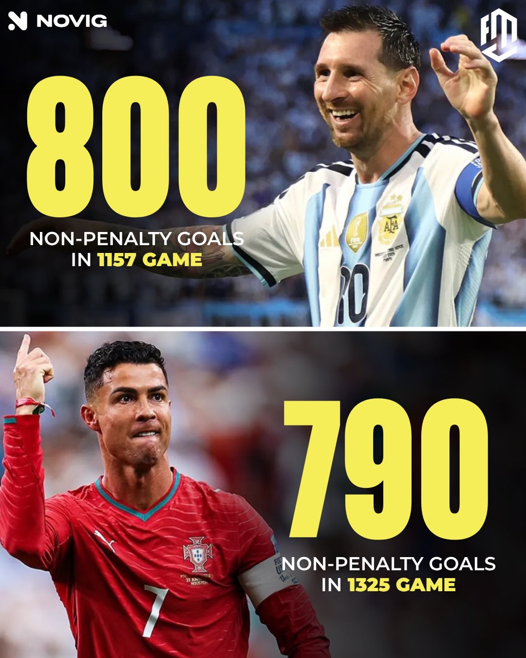 Argentina has 21% chance of winning World Cup 2026, according to @novig. 🙌⚽️ 

Lionel Messi and Cristiano Ronaldo have dominated football for nearly two decades, rewriting records that once seemed impossible. One inspired with magic, the other with relentless obsession. Together, they pushed each other to heights the sport may never see again.

Instead of arguing over who is greater, appreciate that we witnessed both in the same era.

Because when they retire, football will never be the same again. 🐐❤️