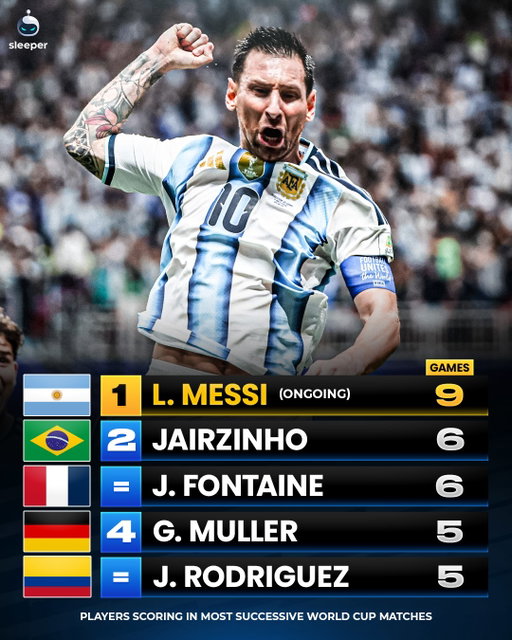 MESSI’S RECORD WILL NEVER BE BEATEN! 🇦🇷🤯

He has now scored in 9 consecutive World Cup matches… this is insane. The closest second place in history is 6. This record could last forever… 😅

It would take someone like Erling Haaland (currently on 4) to go on a generational run and not blank in a single match. 😳

Mbappe might catch his all time WC goals, but never this one. 

#worldcup2026 #lionelmessi #argentina