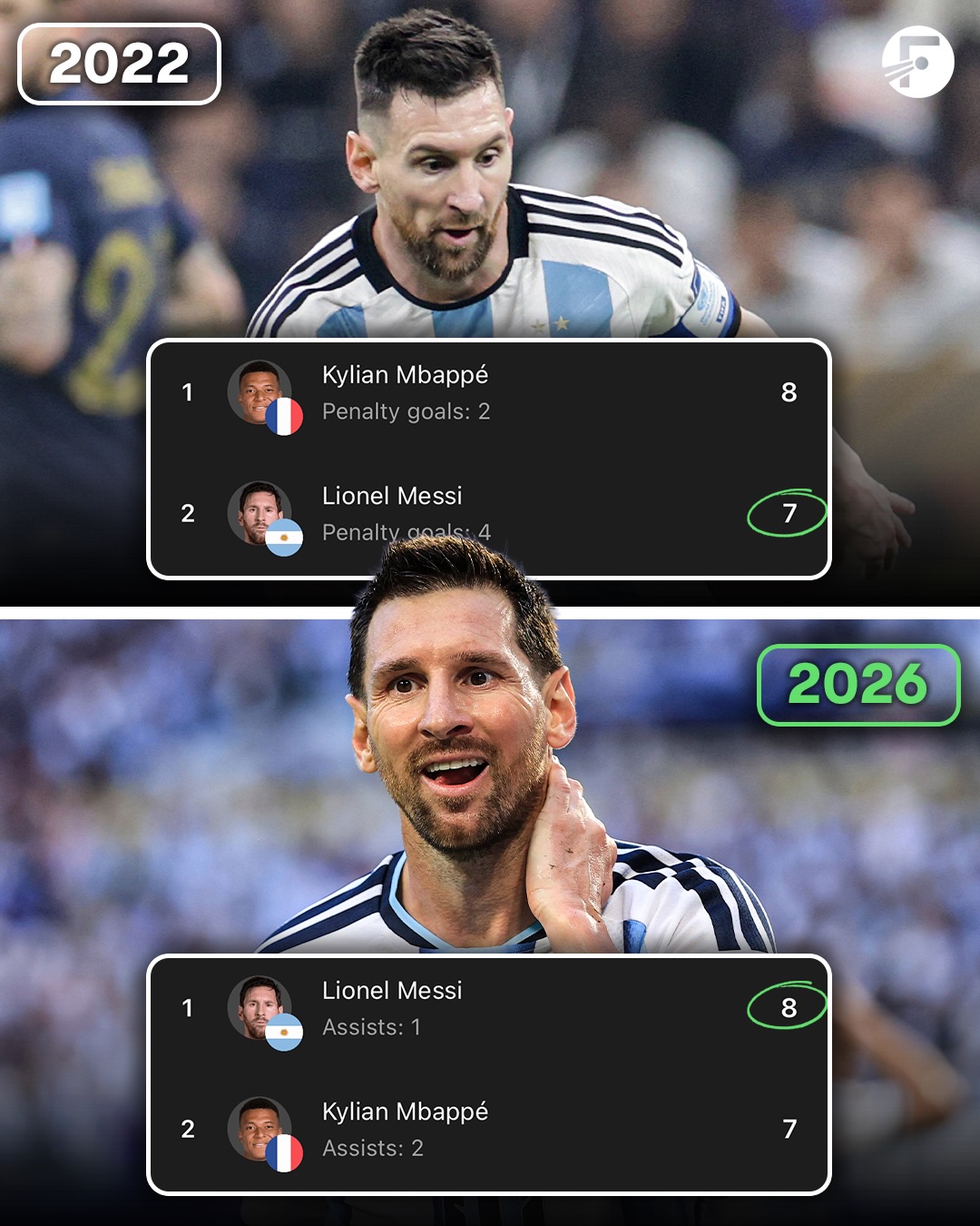 Lionel Messi has now scored more goals at the 2026 World Cup than he did in 2022! 🤯🇦🇷

Messi could potentially play another 3 games this summer 👀