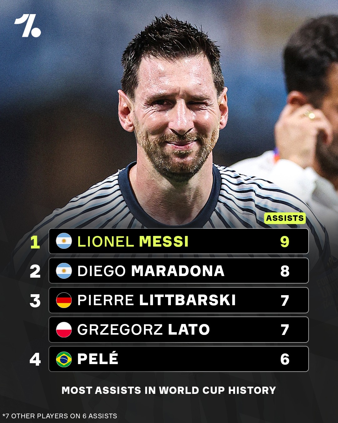 ANOTHER World Cup record for Lionel Messi... 🤯🅰️

He now hold the record for the most assists in World Cup history 😮‍💨🐐