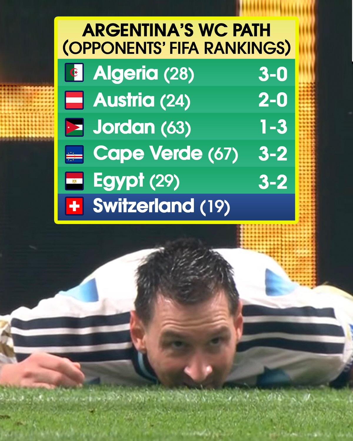 Argentina’s path at the World Cup so far has run through opponents with an average FIFA ranking of 38th 👀

Yet Lionel Messi and Co. have flirted with elimination in the rounds of 32 and 16, needing extra time to beat Cape Verde and a first-of-its-kind comeback to dispatch Egypt. Switzerland, on paper, present the reigning champions’ toughest test of the tournament.