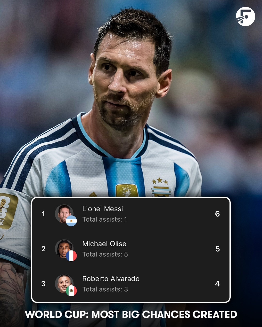As well as being top scorer, Lionel Messi has created MORE big chances than any other player at the World Cup! 🇦🇷🎯

He’s 39-years-old, by the way… 😅🐐