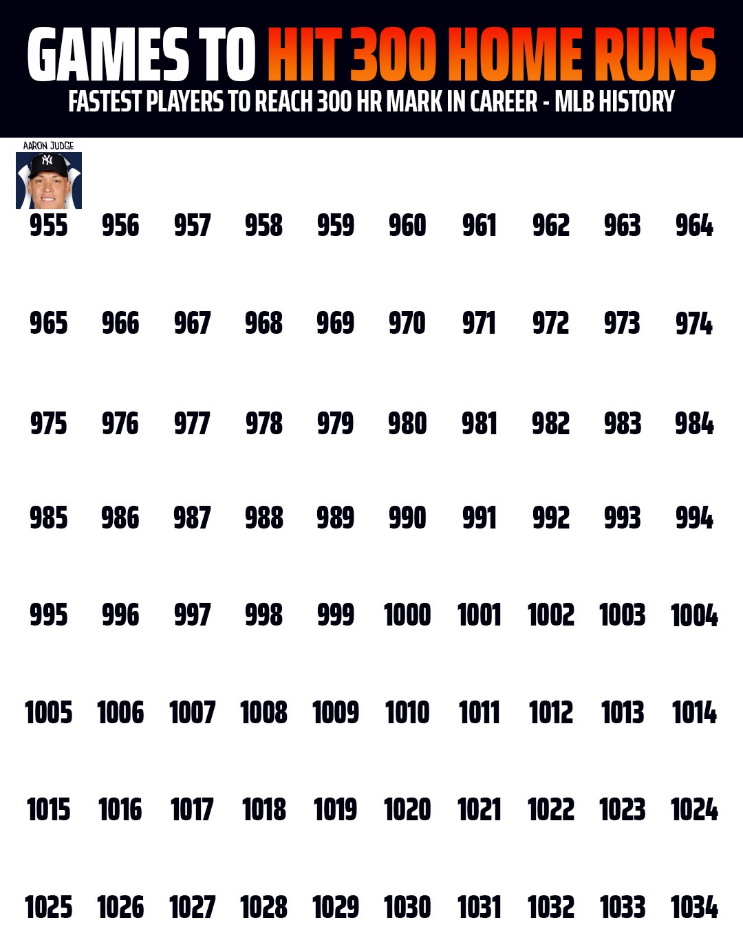Shohei Ohtani is the 5th-fastest player in MLB history to reach the 300 home run mark - and he got there far quicker than quite a few legends 😮‍💨

(h/t Screwball, Stathead)