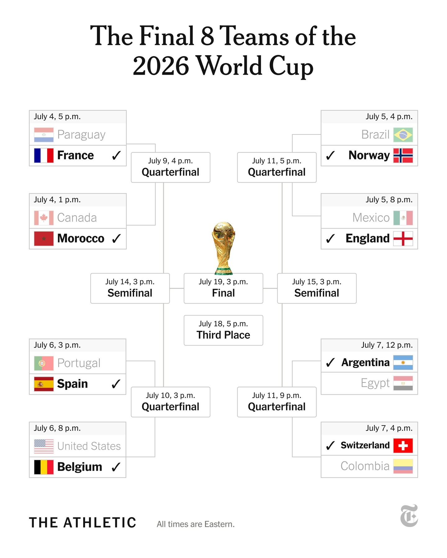 There are only eight teams left in the World Cup and each is only two wins away from a place in the final after a month of extraordinary action at sport’s biggest event.

All three co-hosts have now departed, but defending champions Argentina are still going. Is this Lionel Messi's World Cup? Or Kylian Mbappe's? Or will it be won by someone else?

We asked our writers to make their predictions, including the best games and the winners of the four ties, as well as their picks of the best players of the round of 16.

Read their predictions at the link in bio.