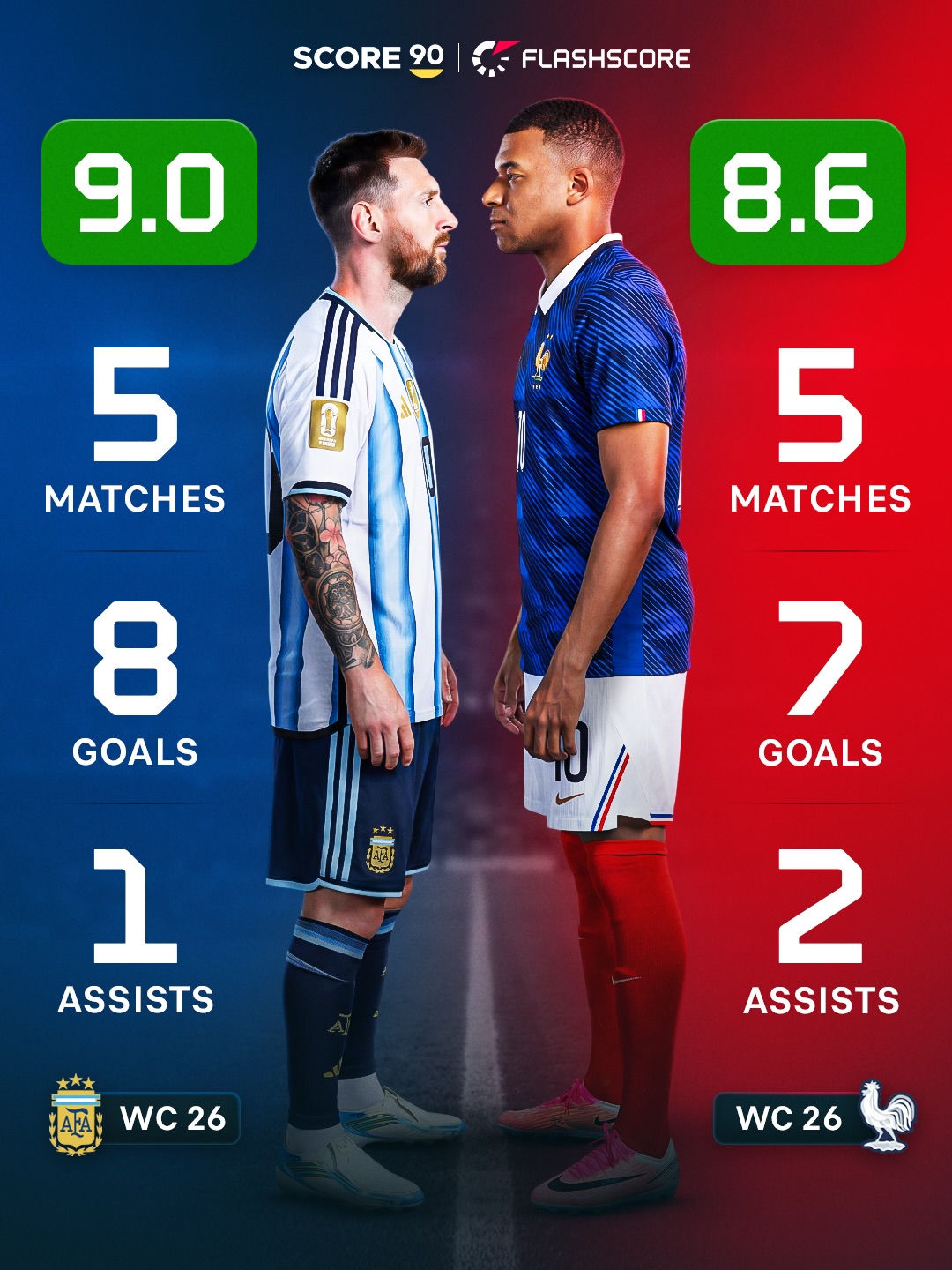 The 2022 World Cup was a battle between Lionel Messi and Kylian Mbappé. Now, once again, Messi and Mbappé are the two best players at the 2026 World Cup, based on Flashscore ratings. 🇦🇷⚔️🇫🇷

Flashscore has the most precise system on the market, backed by 70+ live stats from Opta, consulted with experts, including Premier League legend Petr Cech. Every single decimal point of the rating is earned by a concrete event on the pitch. 📊📈