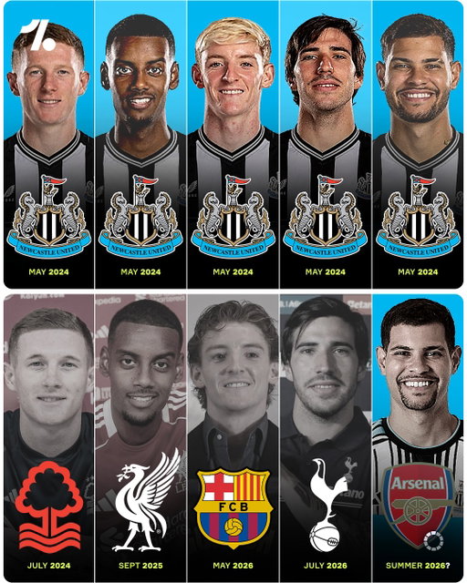 Newcastle's squad has been absolutely decimated over the past two years, with Bruno Guimarães the latest to be reportedly pushing for a move to Arsenal ⚫️😔⚪️

Anderson ➡️ Nottingham Forest (now Man City)
Isak ➡️ Liverpool FC
Gordon ➡️ Barcelona
Tonali ➡️ Tottenham

A brutal time for the Magpies 😬