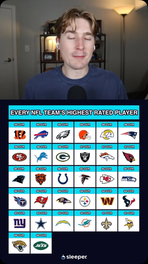 Can you name every NFL team’s highest rated player in Madden? 👀