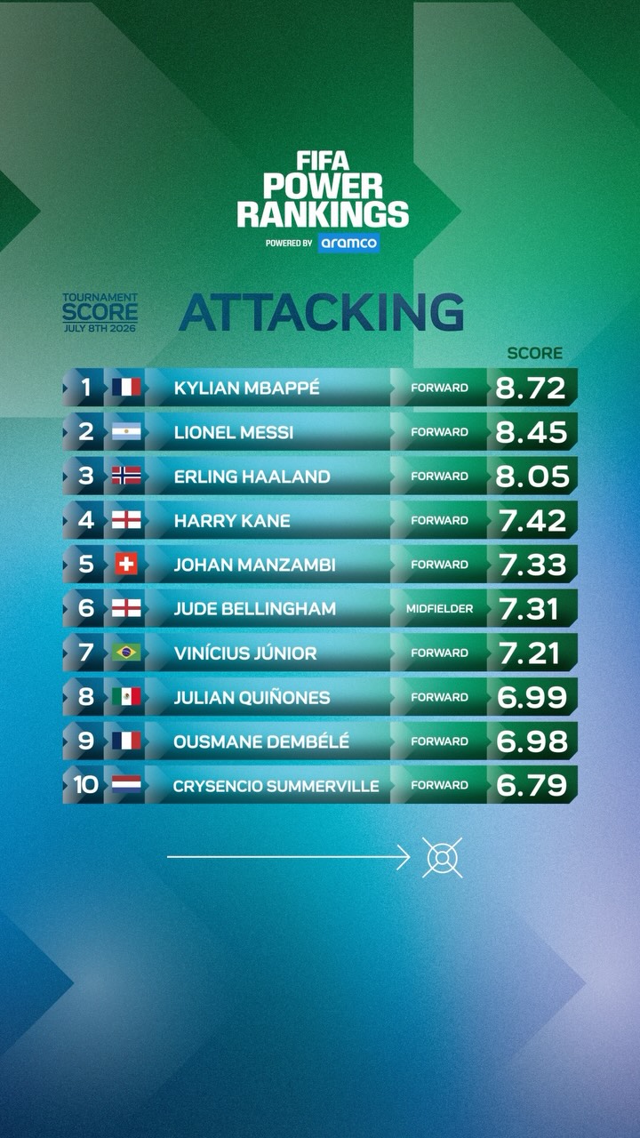 🚨 𝐇𝐄𝐑𝐄 𝐖𝐄 𝐆𝐎! Knockout pressure is shaking up the FIFA Power Rankings - powered by Aramco.

Haaland delivers vs Brazil, Jude Bellingham jumps 17 places, England’s creators are climbing and Diogo Costa leads the goalkeeper rankings.

Who made the biggest statement in Round of 16? 👀⚽ #ad