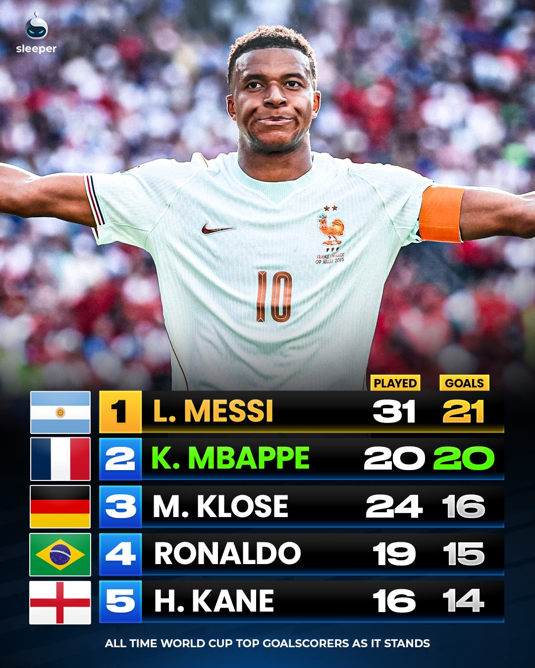 This Lionel Messi and Kylian Mbappe race is UNBELIEVABLE! 🤯

20 World Cup goals in 20 games is ridiculous. Just 1 goal away from Messi’s all time record. 👀

Notice Harry Kane is now joint 5th top goalscorer too. 🤝

How long will it take Mbappe to catch Messi? The final could decide that… 🇦🇷🇫🇷

#worldcup2026 #argentina #france #england