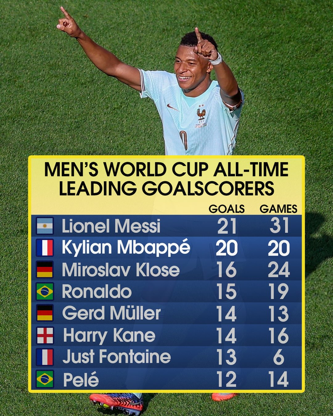 Kylian Mbappé’s march to history continues, as he’s now only the second man to score 20 goals at the World Cup 💪

Still just 27, and having scored 20 goals in 20 tournament matches, it’s not difficult to envision the Frenchman obliterating what is now Lionel Messi’s scoring record by the time his career is over 💥