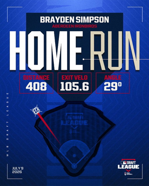 4️⃣0️⃣9️⃣ feet on Brayden Simpson’s first HR in the #MLBDraftLeague!🤩🛩️