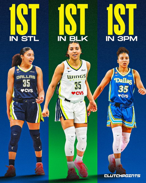 Azzi Fudd is on the brink of joining one of the most exclusive groups in WNBA history.

She currently leads all rookies in:
🔹 37 STL
🔹 20 BLK
🔹 38 3PM

If she finishes the year atop all three categories, Fudd would become just the second rookie in WNBA history to accomplish the feat, joining Tamika Catchings, who did it in 2002.

Fudd has been making her presence felt on both ends of the floor, putting together one of the most complete rookie campaigns the league has seen.

How would you rank Azzi Fudd's rookie season so far? 👀

#azzifudd #wnba #dallas #wings