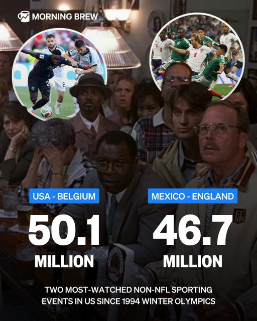 America has footy fever.

Two games in the World Cup’s Round of 16 have set US viewership records. The USA's Monday night matchup with Belgium drew a whopping 50.1 million viewers across Fox and Telemundo, while Mexico and England's showdown the day prior drew its own 46.7 million.

The stunning figures make both matches the most-watched non-NFL sporting events in the US since the 1994 Winter Olympics, Fox President of Insight and Analytics Michael Mulvihill reported on X.

Overall, the Round of 16 has been a smashing ratings success. FOX reports that it has averaged 14.47 million viewers, up 216% from the 2022. That number makes it far and away the most watched World Cup Round of 16 in English-language US history.

📸: Getty