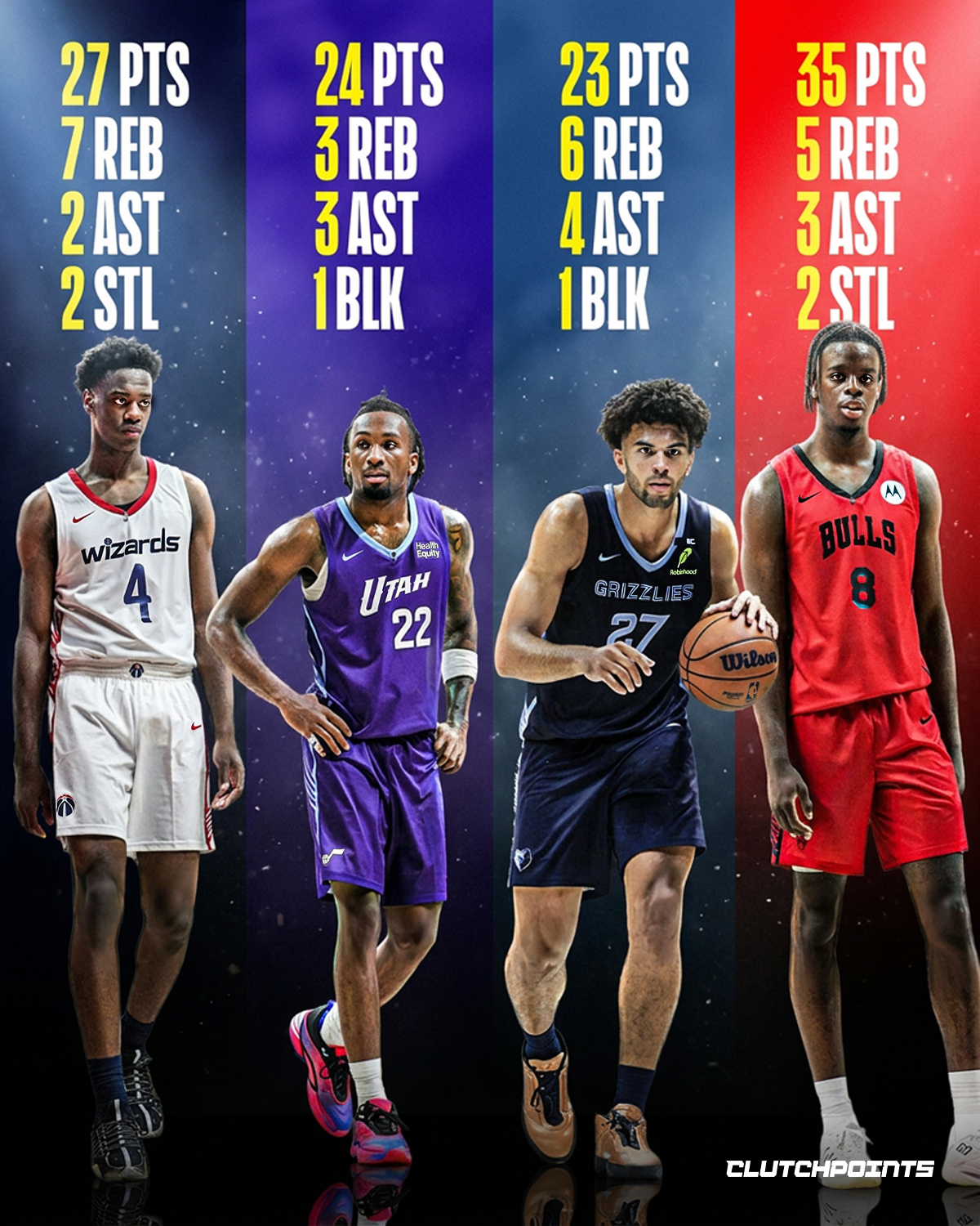 The top of the 2026 draft is living up to the hype.

AJ Dybantsa has looked every bit like the No. 1 pick, showing why so many believe he'll become the face of Washington's rebuild.

Darryn Peterson has backed up the expectations, scoring at all three levels and looking comfortable against NBA competition from the moment he stepped on the floor.

Cameron Boozer continues to impress with how polished his game already is. He isn't forcing the action, yet he keeps finding ways to impact winning.

Then there's Caleb Wilson.

After waiting to make his Summer League debut, he erupted for 35 points and immediately put himself in the conversation for one of the best performances we've seen this month.

Summer League isn't a predictor of NBA careers, but it's hard not to be encouraged by what this rookie class has already shown.

Based on what we've seen so far, the 2026 draft class has every chance to be one of the league's deepest in years.

Which of the top four picks has impressed you the most so far?