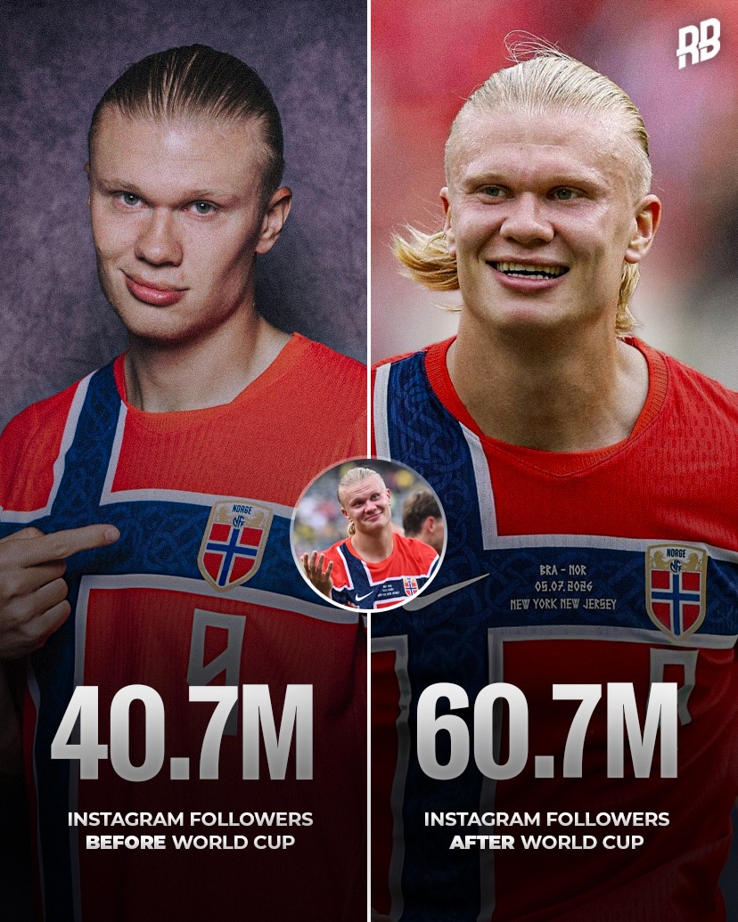 Erling Haaland has actually become a global icon at the World Cup this summer… started the tourni with 40 million followers IG and now he’s on over 60 million… only Vozinha’s grown quicker 🤯📈

Haaland was always a household name… but he’s touching new parts of the world now. Admin’s been seeing kids in South America and Asia being named after Haaland… insane motion. From a prodigy at the Bryne academy to one of the most iconic ballers around. This journey has been mad 😮‍💨🇳🇴