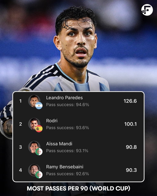 Argentina’s Leandro Paredes has completed the MOST passes per 90 at the World Cup so far - averaging 126.6 per 90! 🤯🇦🇷

He’s more than 20 passes ahead of second-place Rodri! 👀