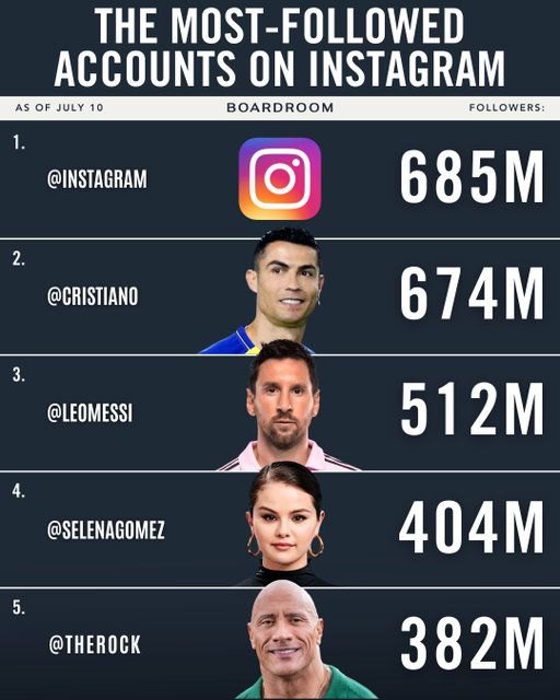 Two of Instagram’s five most-followed people have been among the biggest stars at the World Cup. 📈📲⁠
⁠
Ronaldo still tops the platform’s global follower rankings despite Portugal’s elimination, while Messi remains in the hunt for another World Cup title with Argentina.⁠
⁠
The top five recently got a shake-up as Dwayne ‘The Rock’ Johnson moved ahead of Kylie Jenner into the No. 5 spot.