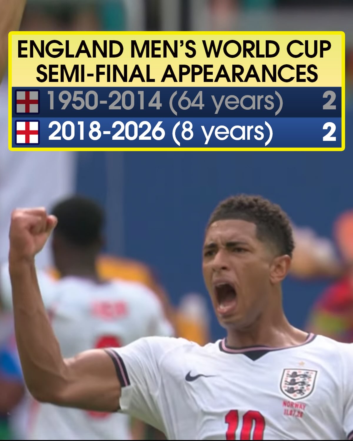 ENGLAND ARE BACK IN THE SEMI-FINAL ✅

Jude Bellingham’s brace carried the Three Lions in to the last four of the 2026 World Cup, their second appearance at this stage in the last three tournaments. They had only made the semi-final twice between 1950 and 2014 🤯