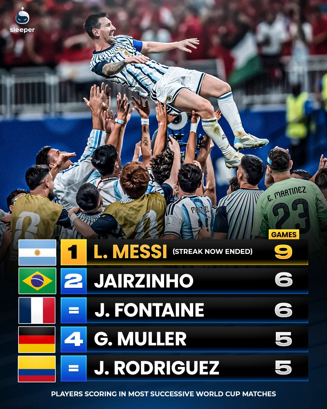 Lionel Messi’s INCREDIBLE STREAK is finally over… 🐐🥲

He scored in 9 consecutive World Cup matches, a record that quite literally will never be broken. 🤯

Will he also finish with the 2026 Golden Boot? 👀

Messi vs Mbappe in the final would be TASTY! 

#worldcup2026 #argentina #france #barcelona #england