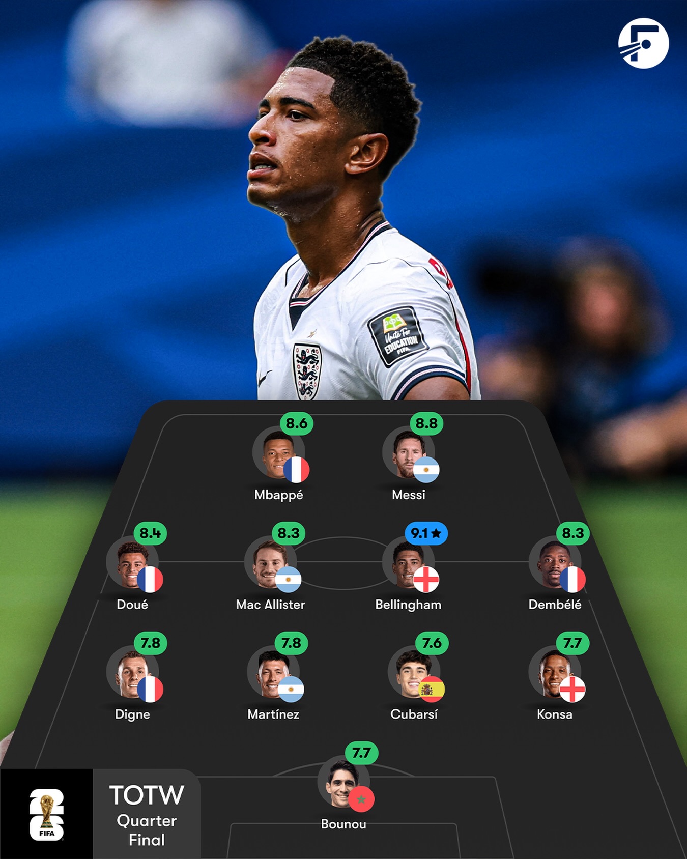 WORLD CUP TEAM OF THE WEEK (QUARTER FINALS) 👀🌟

Here’s your FotMob Team of the Week from the quarter finals. No player was better than England’s Jude Bellingham! 🏴󠁧󠁢󠁥󠁮󠁧󠁿

Who’s missing from this team? 🤔