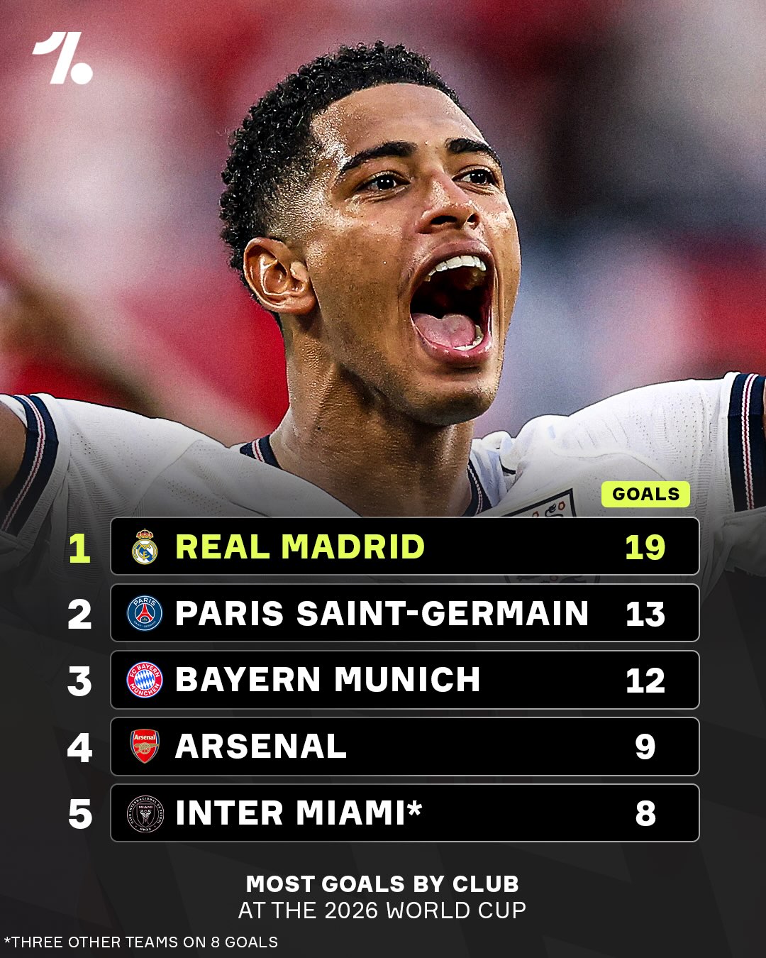 Real Madrid players have dominated the scoring at the 2026 World Cup 😤⚪️

And yes, all those goal by Inter Miami players have been scored by Lionel Messi 🤯🐐