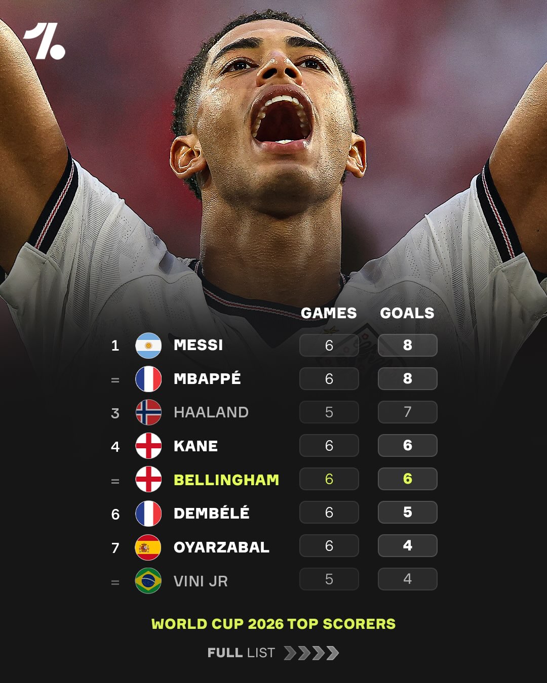 Five players are still all in with a chance at winning the World Cup Golden Boot... but only one of them is a midfielder 😳🥾

Jude Bellingham is now just two goals away from both Lionel Messi and Kylian Mbappé, and level with his compatriot Harry Kane 🤯

The 23-year-old has easily proved himself as one of the best in world football ✨
