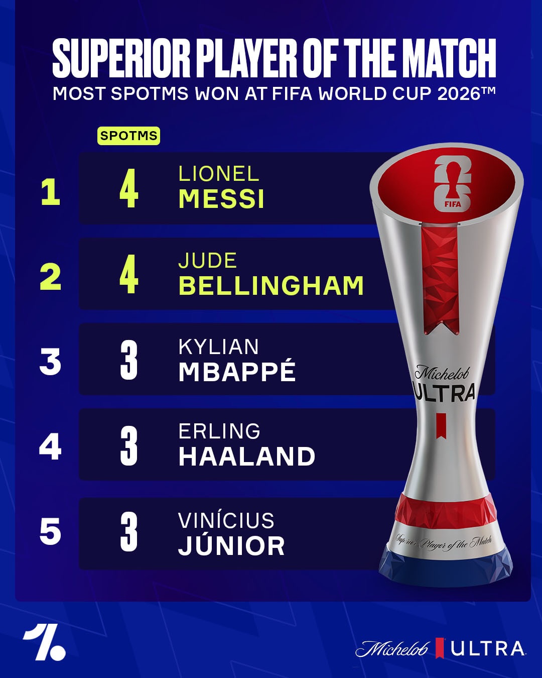 Lionel Messi and Jude Bellingham lead the way with four Superior Player of the Match awards each 🏆

Who’s your Player of the Tournament so far? 👇

#SuperiorPOTM #FIFAWorldCup #MichelobUltra @playforamichelobultra
