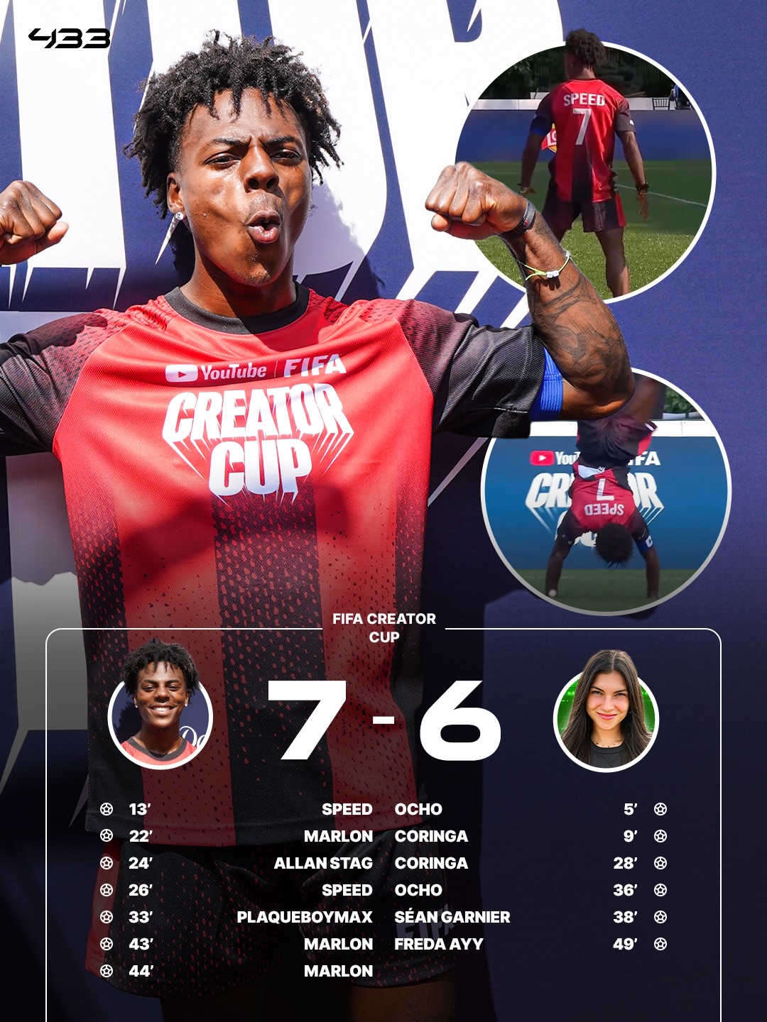 𝗦𝗣𝗘𝗘𝗗 𝗝𝗨𝗦𝗧 𝗗𝗘𝗟𝗜𝗩𝗘𝗥𝗘𝗗 𝗔 𝗦𝗛𝗢𝗪 𝗜𝗡 𝗡𝗘𝗪 𝗬𝗢𝗥𝗞 𝗪𝗜𝗧𝗛 ⚽⚽🅰️🅰️ 🤯🔥

At the FIFA Creators Cup, his team defeated Team Celine Dept, with Speed contributing 4️⃣ goal involvements.

And of course, he hit the 𝙎𝙞𝙞𝙪𝙪 and the iconic Marcelo-Ronaldo 𝙎𝙞𝙞𝙪𝙪 handshake celebration 🤝

Marlon also scored a hat-trick for Speed's team ⚽⚽⚽

Where did Speed suddenly learn how to play football? 😭
