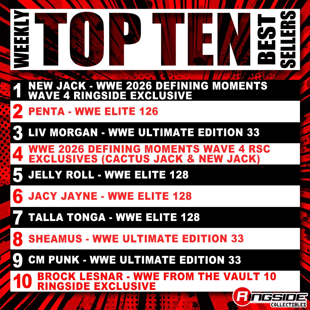 Last Week’s Weekly Top Ten Best Sellers! 🆕🔝🔟
#RSCWeeklyBestSellers

Shop Best Sellers at Ringsid.ec/RSCBestSellers

1. NEW JACK - WWE 2026 DEFINING MOMENTS WAVE 4 RINGSIDE EXCLUSIVE
2. PENTA - WWE ELITE 126
3. LIV MORGAN - WWE ULTIMATE EDITION 33
4. WWE 2026 DEFINING MOMENTS WAVE 4 RSC EXCLUSIVES (CACTUS JACK & NEW JACK)
5. JELLY ROLL - WWE ELITE 128
6. JACY JAYNE - WWE ELITE 128
7. TALLA TONGA - WWE ELITE 128
8. SHEAMUS - WWE ULTIMATE EDITION 33
9. CM PUNK - WWE ULTIMATE EDITION 33
10. BROCK LESNAR - WWE FROM THE VAULT 10 RINGSIDE EXCLUSIVE

#RingsideCollectibles #Penta #LivMorgan #JellyRoll