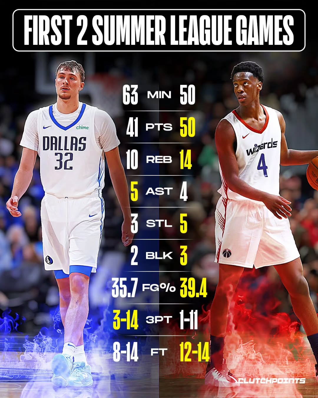 The "next generational prospect" label gets thrown around way too easily these days, but AJ Dybantsa is making it really hard not to use it. 🔥 

Think back to how much weight was on Cooper Flagg’s shoulders last summer. 

Coop handled it like a pro and showed flashes of greatness, but AJ just stepped onto a Summer League floor and looked completely unfazed. 

Scoring 50 points in just 50 minutes of floor time is tough to do in college, let alone against NBA athletes trying to make a roster. 

The level of poise and the way he forces defenses to foul him is just different.

This isn't to knock Flagg at all, they’re different players with different roles...but Dybantsa’s offensive ceiling is terrifying.

And the wildest part of all of this? He’s just the tip of the iceberg. 

We’re looking at a draft class with Dybantsa, Darryn Peterson, Cameron Boozer, and Caleb Wilson. 

It feels like one of those rare years where the league is about to get flooded with high-end, franchise-altering talent all at once.

If these first two games were just a preview, we are in for a ridiculous decade of basketball.