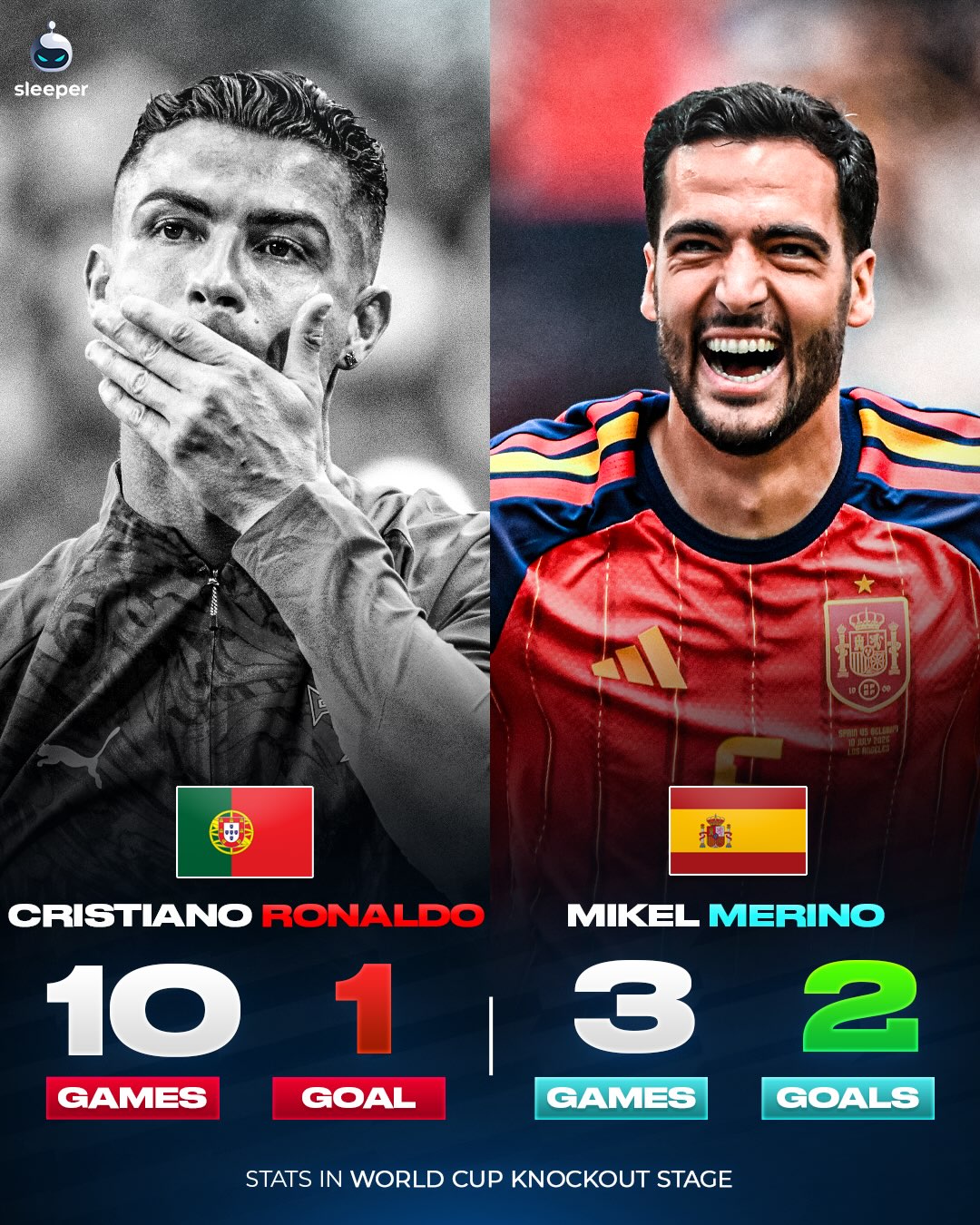 Mikel Merino has MORE World Cup Knockout goals than both Cristiano Ronaldo and Wayne Rooney… 😳

What’s even crazier is both goals have been huge match winners as a substitute, one even knocked Ronaldo out of his final World Cup… 28 minutes played, 2 goals. 👀

Surely the record of Ronaldo and Rooney at World Cups is one of the most disappointing of all time considering how incredible they were in other competitions? 🤔

#worldcup2026 #cr7 #spain #portugal #england