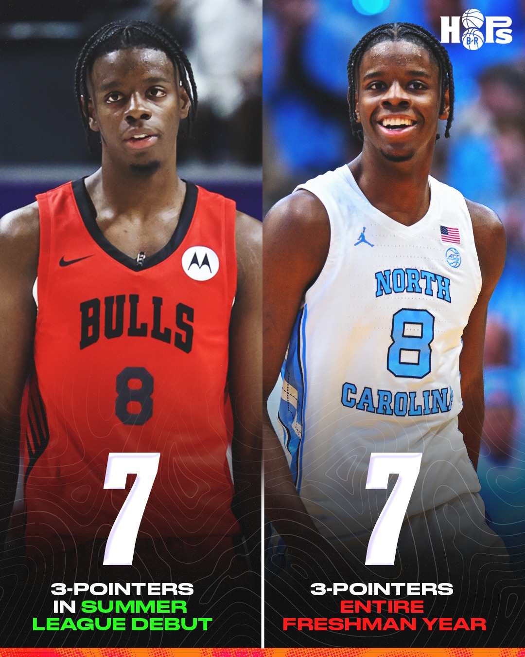 Bulls rookie Caleb Wilson put up 35 points on 7-11 3PT in his summer league debut. 🔥 Wilson was 7-27 from three his entire freshman season at UNC 😳 @c.dubbb