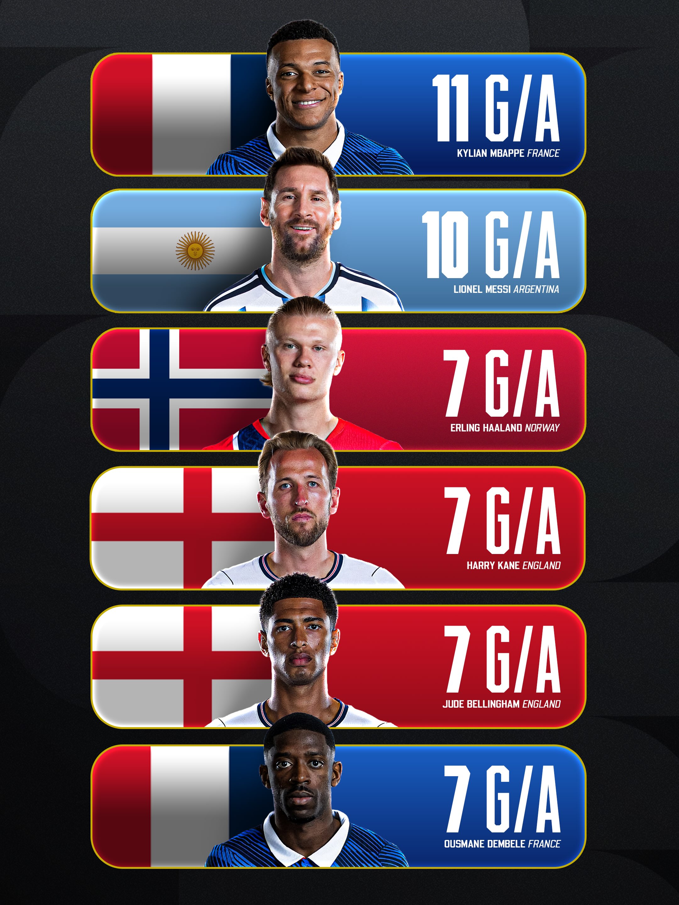 🎯🌎 𝐌𝐎𝐒𝐓 𝐆/𝐀 𝐀𝐓 𝐓𝐇𝐄 𝐖𝐎𝐑𝐋𝐃 𝐂𝐔𝐏!
 
🥇 Kylian Mbapé - 11
🥈 Lionel Messi - 10
🥉 Erling Haaland - 7
🥉 Harry Kane - 7
🥉Jude Bellingham - 7
🥉Ousmane Dembélé - 7

𝐖𝐡𝐨 𝐰𝐢𝐥𝐥 𝐰𝐢𝐧 𝐭𝐡𝐞 𝐫𝐚𝐜𝐞? ⭐️👀