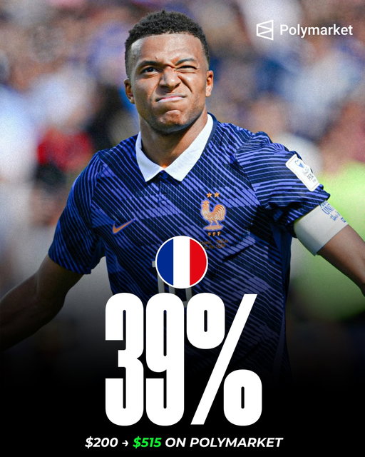🚨🚨 Every remaining nation’s chance to win the World Cup on Polymarket:

39% - France 🇫🇷 
22% - England 🏴󠁧󠁢󠁥󠁮󠁧󠁿 
22% - Spain 🇪🇸 
17% - Argentina 🇦🇷