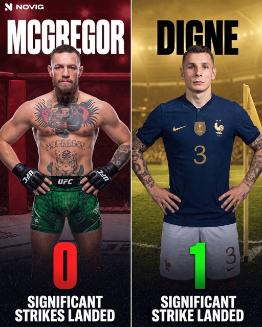 Lucas Digne, France’s left back, officially landed more significant strikes than MMA legend Conor McGregor did during Saturday night’s fight 😭

France is now trailing in a World Cup match for the first time in 1,305 days…

Follow @Novig for the best cross sport comparisons 🫵