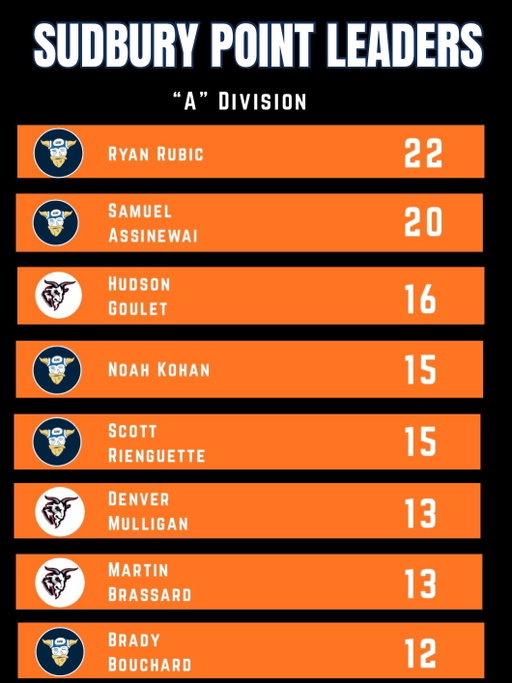 LUG Sudbury point leaders for all 3 divisions with just a couple more weeks to go until playoffs!