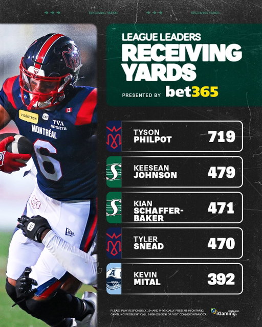 6 weeks in, these guys are setting the pace 👀

League Leaders presented by @bet365_ca