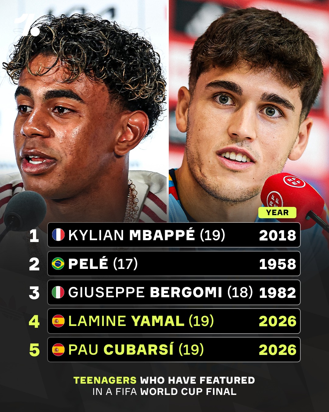 Lamine Yamal and Pau Cubarsí are set to become just the 4th and 5th teenagers to play at a World Cup final...only three players have done it in history as of now, they ALL went on to lift the trophy 👀✨🏆

A good omen for the two Spanish youngsters 🇪🇸