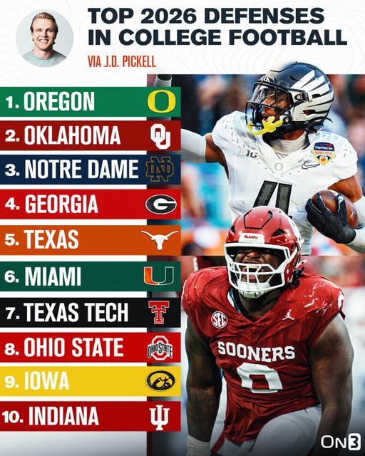 Top 10 defenses in College Football for 2026💪 

(via @jdpickell)

Follow @On3 for the BEST of College
Sports