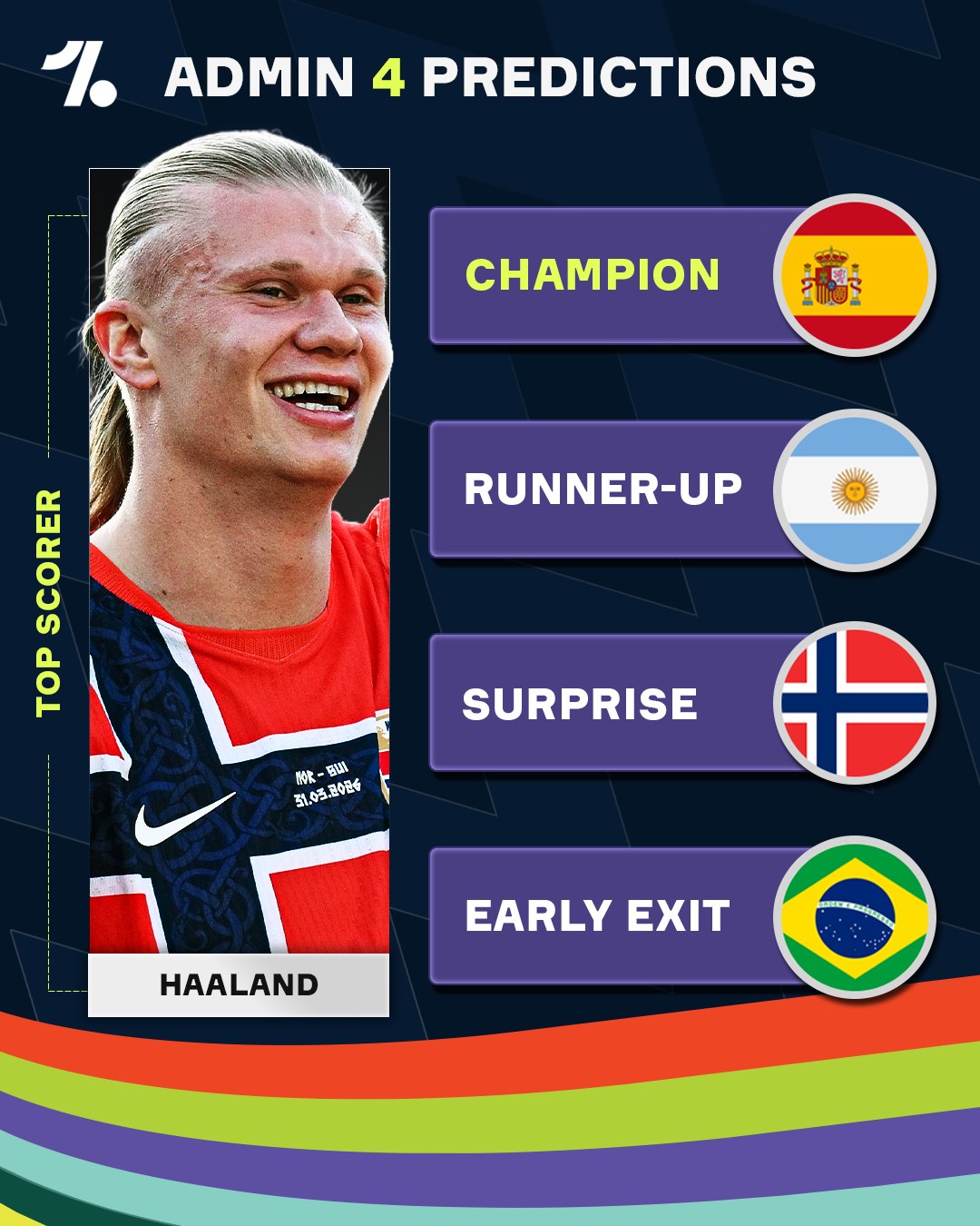 Admin 4 really did cook 😳

While Erling Haaland will miss out on the Golden Boot after coming close, our Admin has called just about everything else 🧠

Now it's just down to Spain to bring it home ⏳🇪🇸