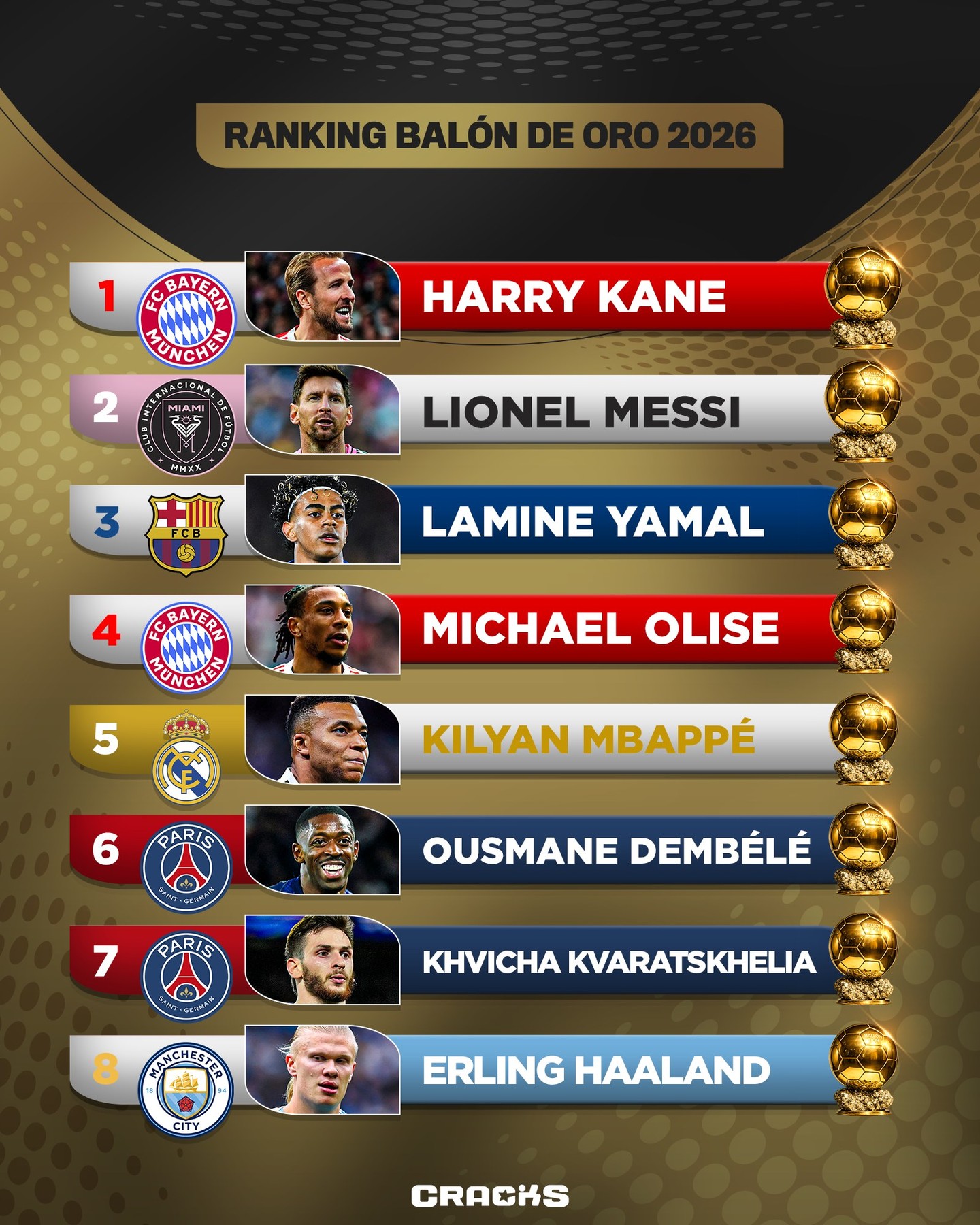 🏆🌍 ASÍ ESTARÍA LA CARRERA POR EL BALÓN DE ORO 2026

GOAL actualizó su ranking de candidatos al Balón de Oro con el Mundial 2026. Con los primeros ocho favoritos y el resto del Top 20:

9. Luis Díaz 🇨🇴
10. Vitinha 🇵🇹
11. Mikel Oyarzabal 🇪🇸
12. Lautaro Martínez 🇦🇷
13. Declan Rice 🏴󠁧󠁢󠁥󠁮󠁧󠁿
14. Vinícius Jr. 🇧🇷
15. Rodri 🇪🇸
16. Achraf Hakimi 🇲🇦
17. Gabriel Magalhães 🇧🇷
18. Bruno Fernandes 🇵🇹
19. David Raya 🇪🇸
20. Jude Bellingham 🏴󠁧󠁢󠁥󠁮󠁧󠁿

Cracks ¿Están de acuerdo? 👀