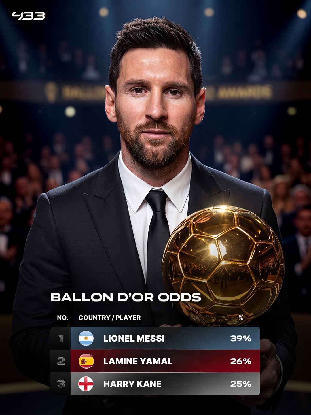 🚨 𝐁𝐑𝐄𝐀𝐊𝐈𝐍𝐆: Lionel Messi is currently the 𝐅𝐀𝐕𝐎𝐑𝐈𝐓𝐄 to win the Ballon d'Or, according to various bookmakers. Imagine he wins his 9th at 39 😲

🏆 2009
🏆 2010
🏆 2011
🏆 2012
🏆 2015
🏆 2019
🏆 2021
🏆 2023
❓ 2026

Who's your favorite? 🤔