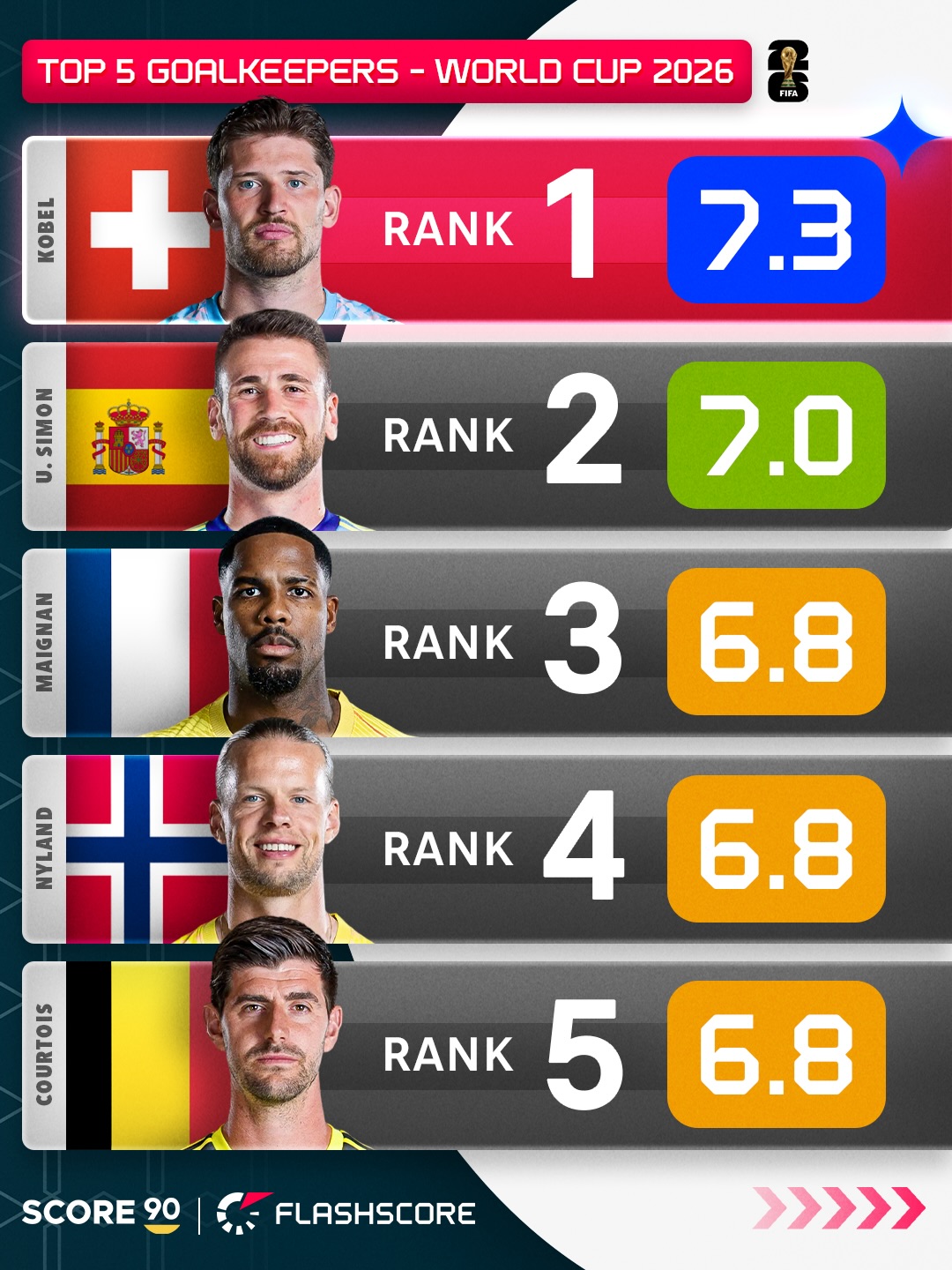 Top 5 Players by position at the World Cup - Based on Flashscore Ratings ⭐️

Flashscore has the most precise system on the market, backed by 70+ live stats from Opta, consulted with experts, including Premier League legend Petr Cech. Every single decimal point of the rating is earned by a concrete event on the pitch. 📊📈
