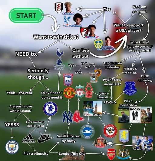 New American soccer fans - WHO IS YOUR NEW EPL CLUB???

People demanded the image be posted on here so here you go!

#worldcup #epl #soccer #footy