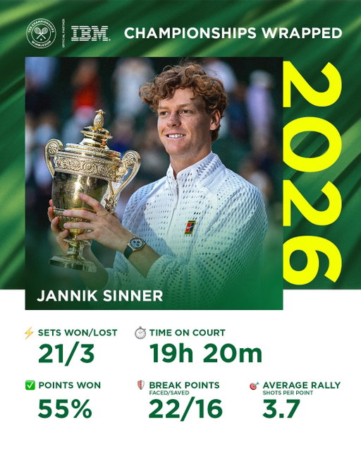 The numbers behind a Champion’s performance 🏆🔢

@ibm