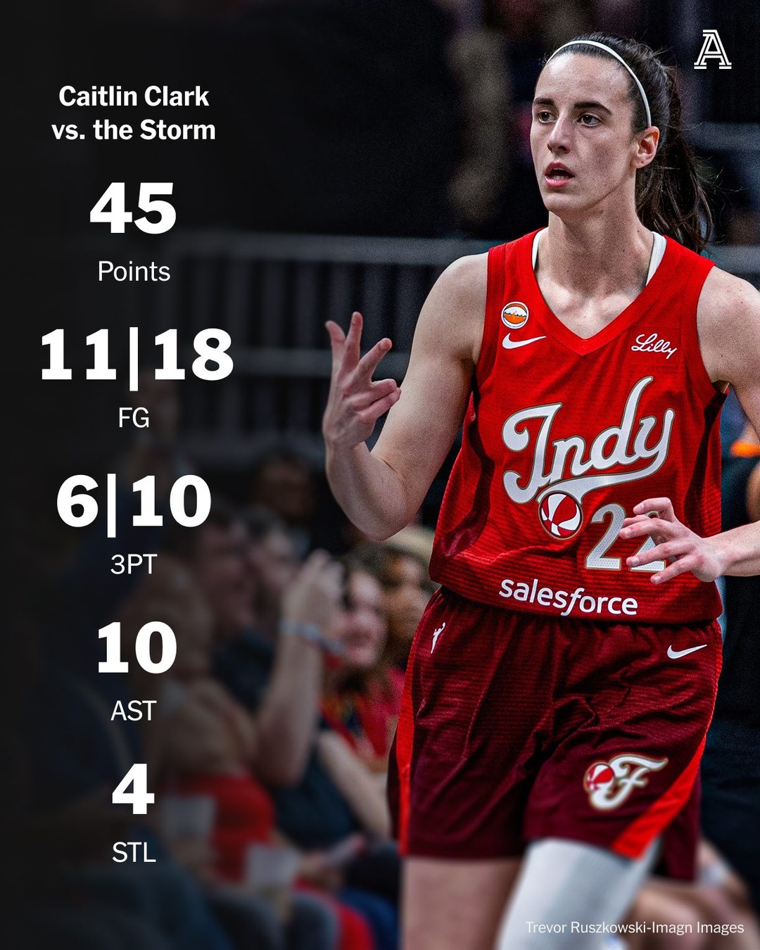 WNBA's first 40-point, 10-assist game ✅
Fever single-game scoring record ✅

Caitlin Clark went OFF against Seattle 🔥